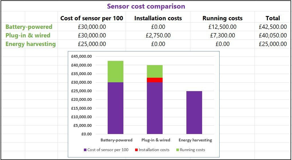 Comparing sensors costs and securing a higher return on investment